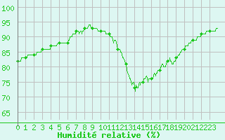 Courbe de l'humidit relative pour Lyon - Bron (69)