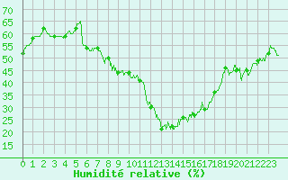 Courbe de l'humidit relative pour Hyres (83)