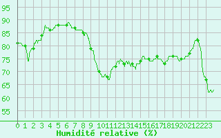 Courbe de l'humidit relative pour Pointe de Chassiron (17)