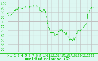 Courbe de l'humidit relative pour Brive-Laroche (19)
