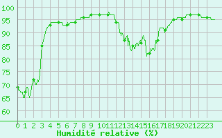 Courbe de l'humidit relative pour Ploumanac'h (22)