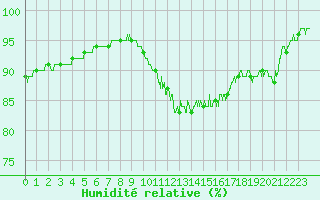 Courbe de l'humidit relative pour Dole-Tavaux (39)