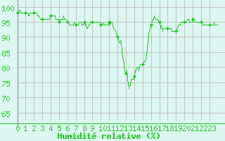 Courbe de l'humidit relative pour Vannes-Sn (56)