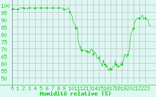 Courbe de l'humidit relative pour Cherbourg (50)