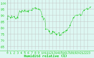 Courbe de l'humidit relative pour Cognac (16)