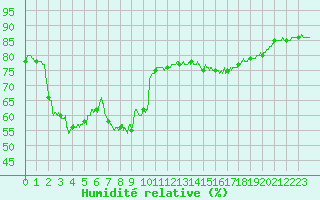Courbe de l'humidit relative pour Cap Gris-Nez (62)