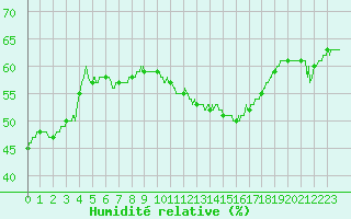 Courbe de l'humidit relative pour Aix-en-Provence (13)