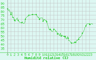 Courbe de l'humidit relative pour Mcon (71)