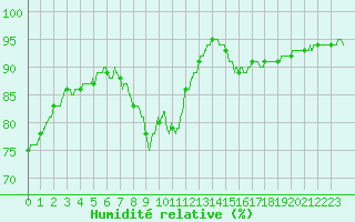 Courbe de l'humidit relative pour Calais / Marck (62)