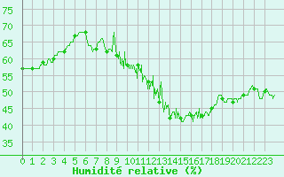 Courbe de l'humidit relative pour Mont-Saint-Vincent (71)