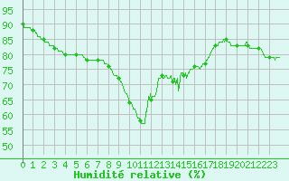 Courbe de l'humidit relative pour Nice (06)