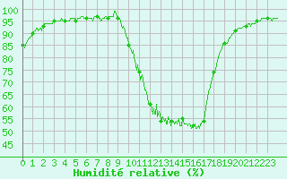 Courbe de l'humidit relative pour Brive-Laroche (19)