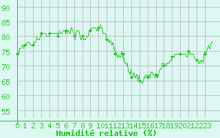 Courbe de l'humidit relative pour Rennes (35)