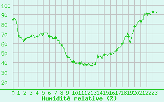 Courbe de l'humidit relative pour Figari (2A)