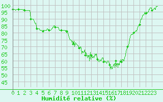 Courbe de l'humidit relative pour Deauville (14)