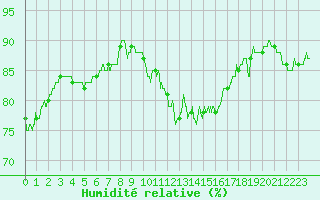 Courbe de l'humidit relative pour Dole-Tavaux (39)