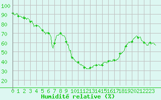 Courbe de l'humidit relative pour Perpignan (66)
