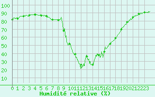 Courbe de l'humidit relative pour Aix-en-Provence (13)