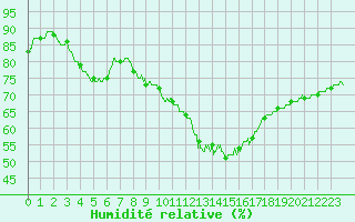 Courbe de l'humidit relative pour Orange (84)