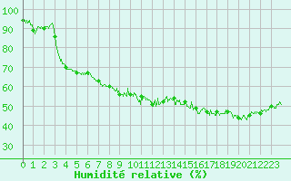 Courbe de l'humidit relative pour Dole-Tavaux (39)