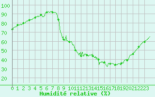 Courbe de l'humidit relative pour Lille (59)