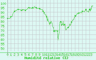 Courbe de l'humidit relative pour Auxerre-Perrigny (89)