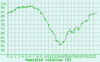 Courbe de l'humidit relative pour Beauvais (60)