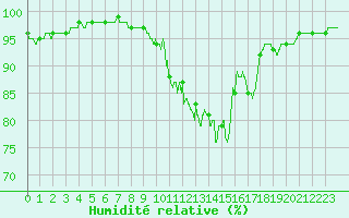 Courbe de l'humidit relative pour Chteaudun (28)