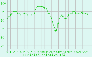 Courbe de l'humidit relative pour Abbeville (80)