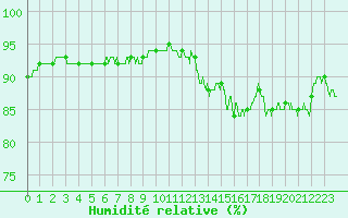 Courbe de l'humidit relative pour Nancy - Essey (54)