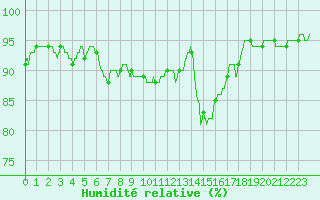 Courbe de l'humidit relative pour Le Touquet (62)