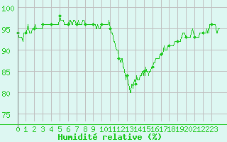 Courbe de l'humidit relative pour Melun (77)