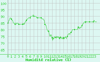 Courbe de l'humidit relative pour Toulouse-Blagnac (31)
