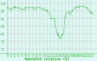 Courbe de l'humidit relative pour Cognac (16)