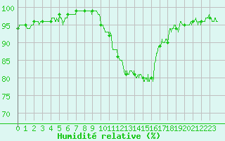 Courbe de l'humidit relative pour Orange (84)