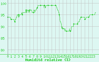 Courbe de l'humidit relative pour Limoges (87)