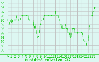 Courbe de l'humidit relative pour Tours (37)