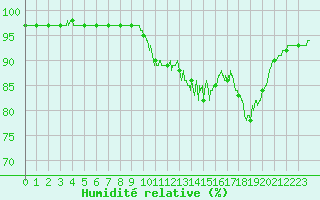 Courbe de l'humidit relative pour Montaut (09)