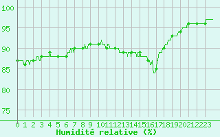 Courbe de l'humidit relative pour Dunkerque (59)