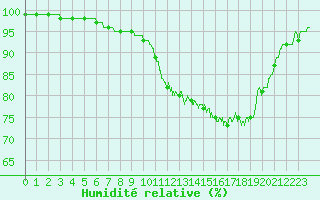Courbe de l'humidit relative pour Lorient (56)