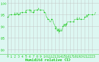 Courbe de l'humidit relative pour Cap Gris-Nez (62)