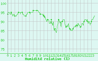 Courbe de l'humidit relative pour Epinal (88)