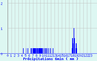 Diagramme des prcipitations pour Boviolles (55)