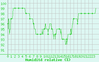 Courbe de l'humidit relative pour Nevers (58)