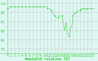 Courbe de l'humidit relative pour Lyon - Saint-Exupry (69)