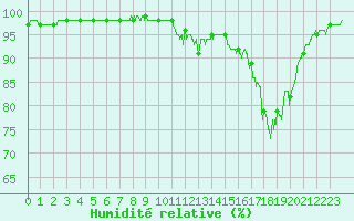 Courbe de l'humidit relative pour Vinnemerville (76)