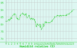 Courbe de l'humidit relative pour Bziers Cap d'Agde (34)