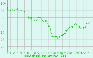 Courbe de l'humidit relative pour Orlans (45)