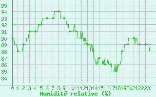 Courbe de l'humidit relative pour Cap de la Hague (50)