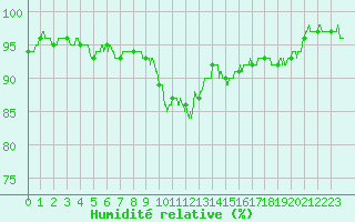 Courbe de l'humidit relative pour Metz-Nancy-Lorraine (57)